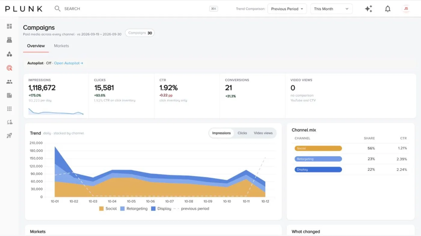 Campaigns Overview with impressions, clicks, CTR, a daily trend stacked by channel and the channel mix