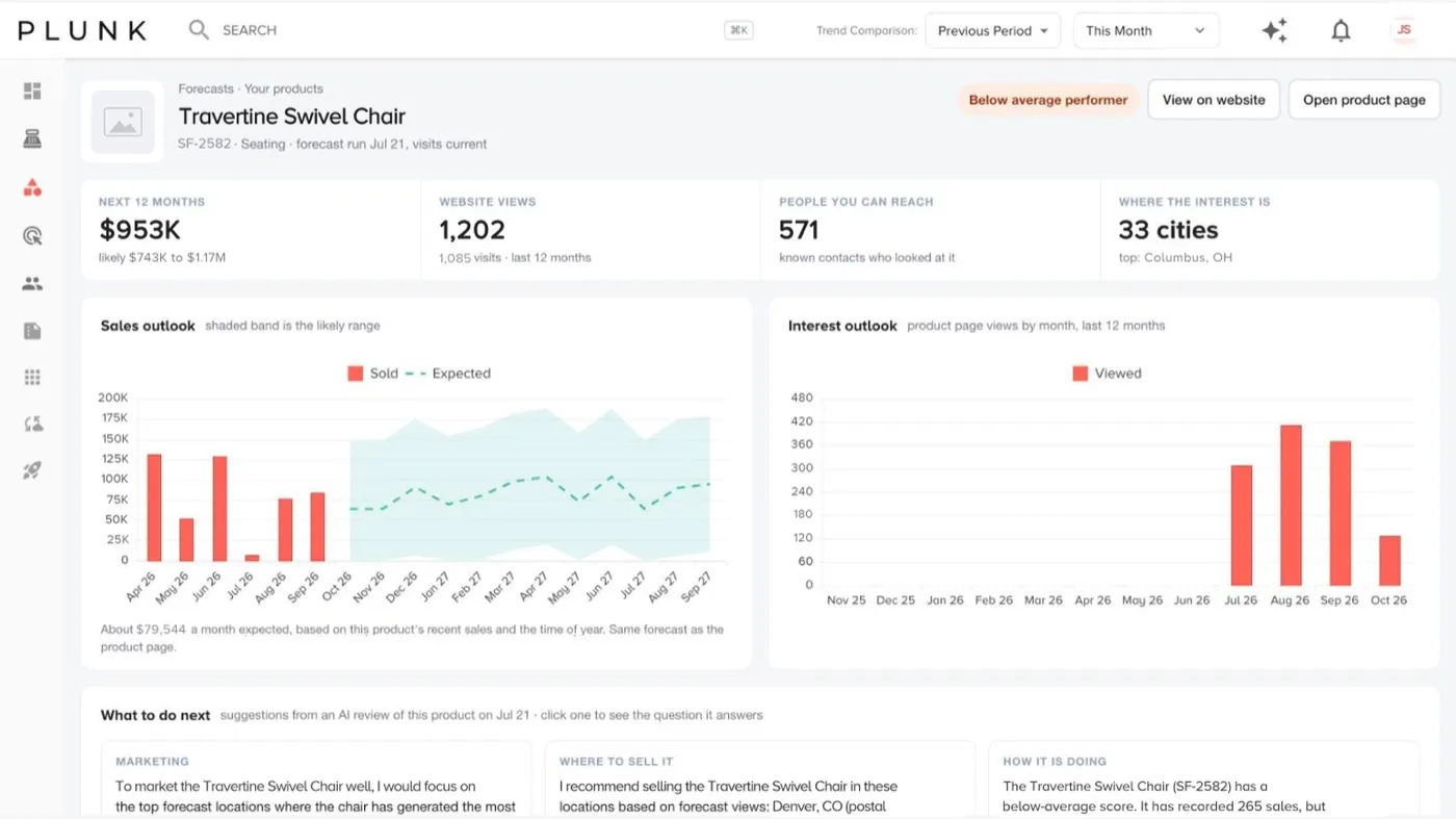 One product’s forecast with the next-12-month sales band, website interest by month, people you can reach and suggestions on what to do next