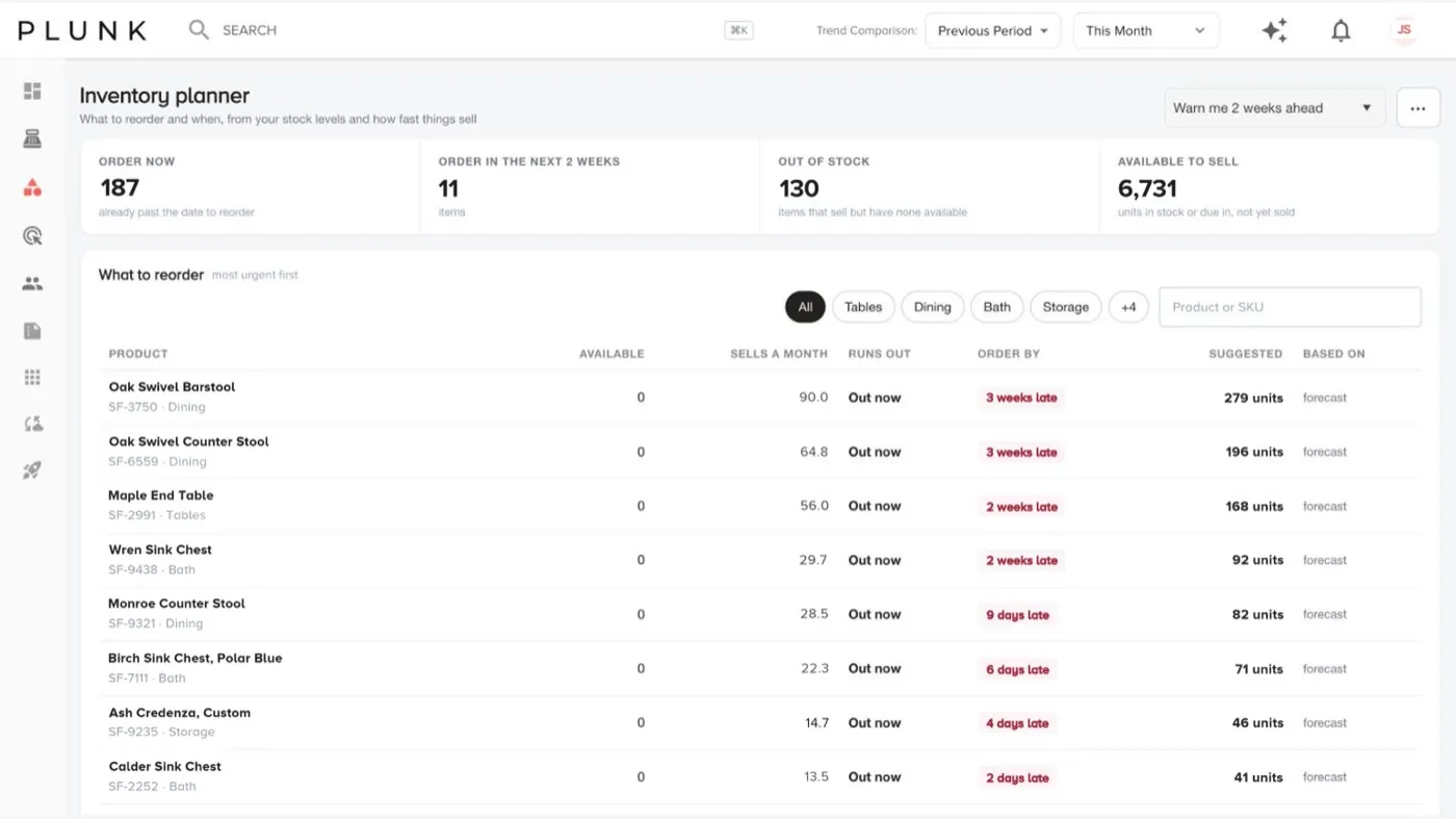 The Inventory planner with order-now items, units sold per month, how late each order is and the suggested quantity