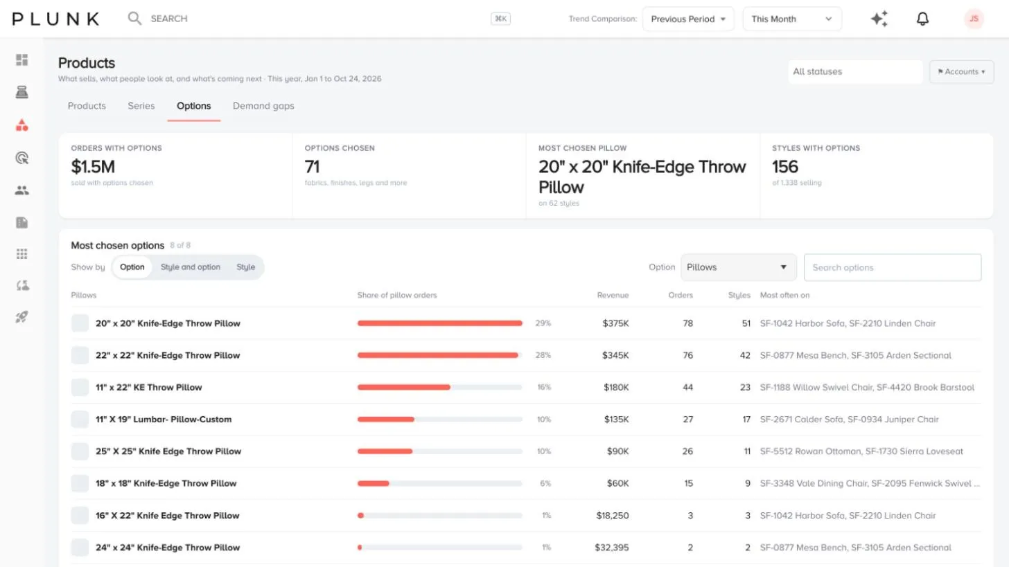 Products, Options tab: orders with options, options chosen, the most chosen pillow, and each option with its share, revenue, orders and the styles it is most often on. Sample data.