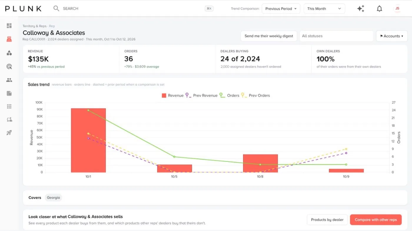 One rep’s revenue, orders, dealers buying out of those assigned, own-dealer share and daily sales trend