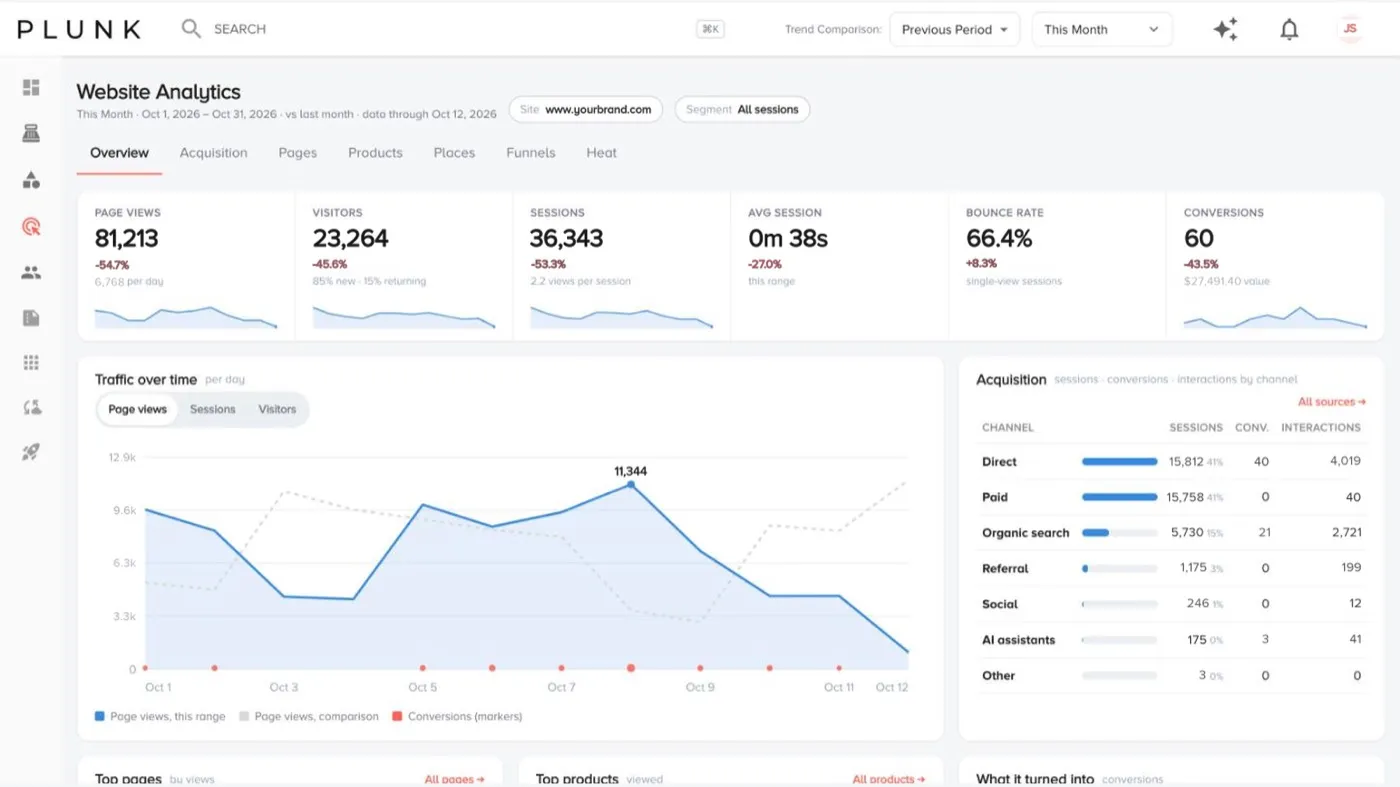 Website Analytics Overview with traffic, sessions, bounce rate and conversions over time and acquisition by channel