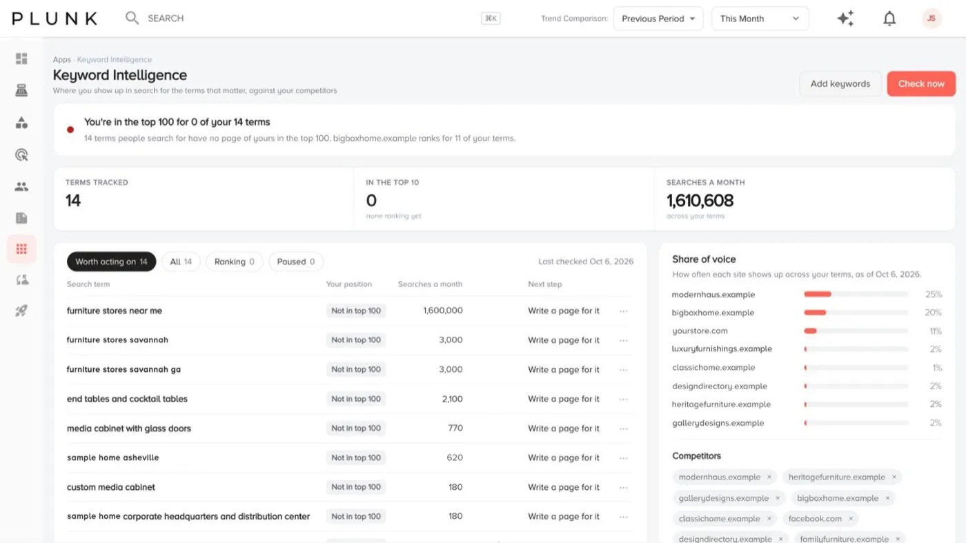 Keyword Intelligence with search terms, your position, monthly search volume, next step, share of voice and competitors