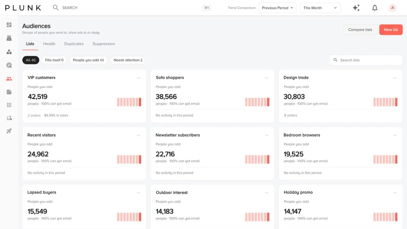 The Audiences Lists tab with each list’s size, email reach and what it drove in orders and sales