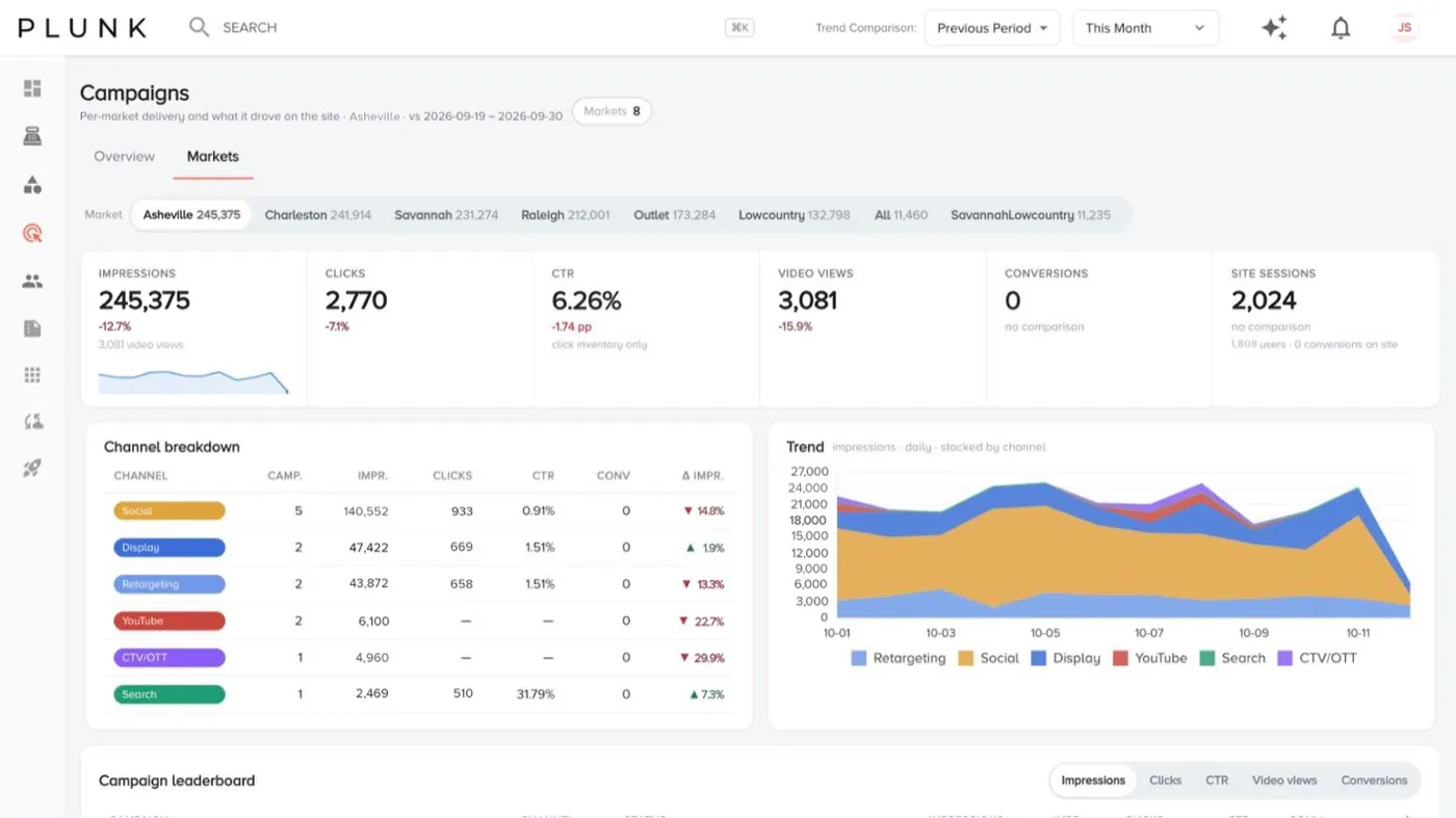 Campaigns Markets view with one market’s impressions, clicks, CTR, video views and sessions by channel and by day
