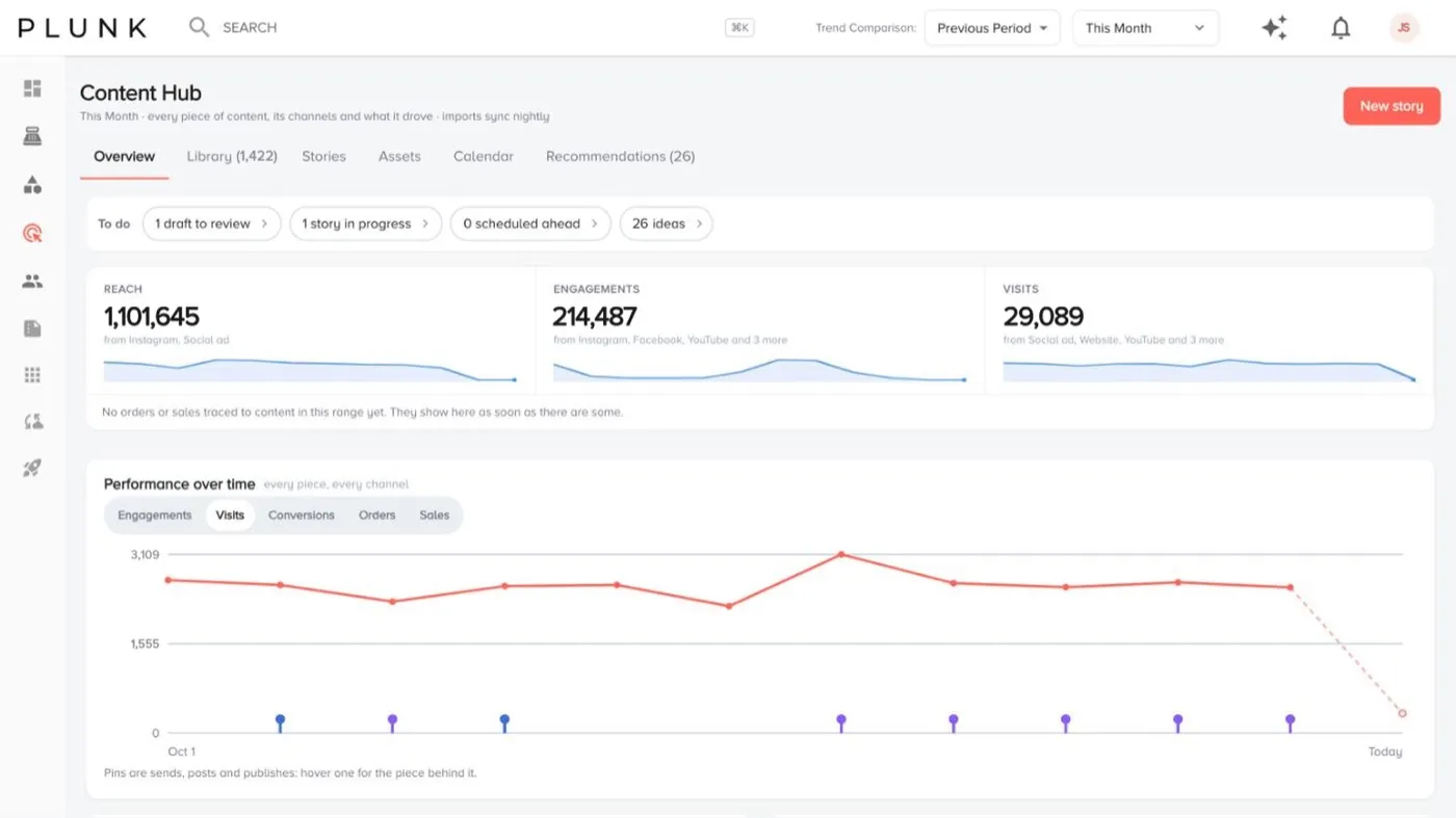 Content Hub Overview with reach, engagements and visits across channels and performance over time