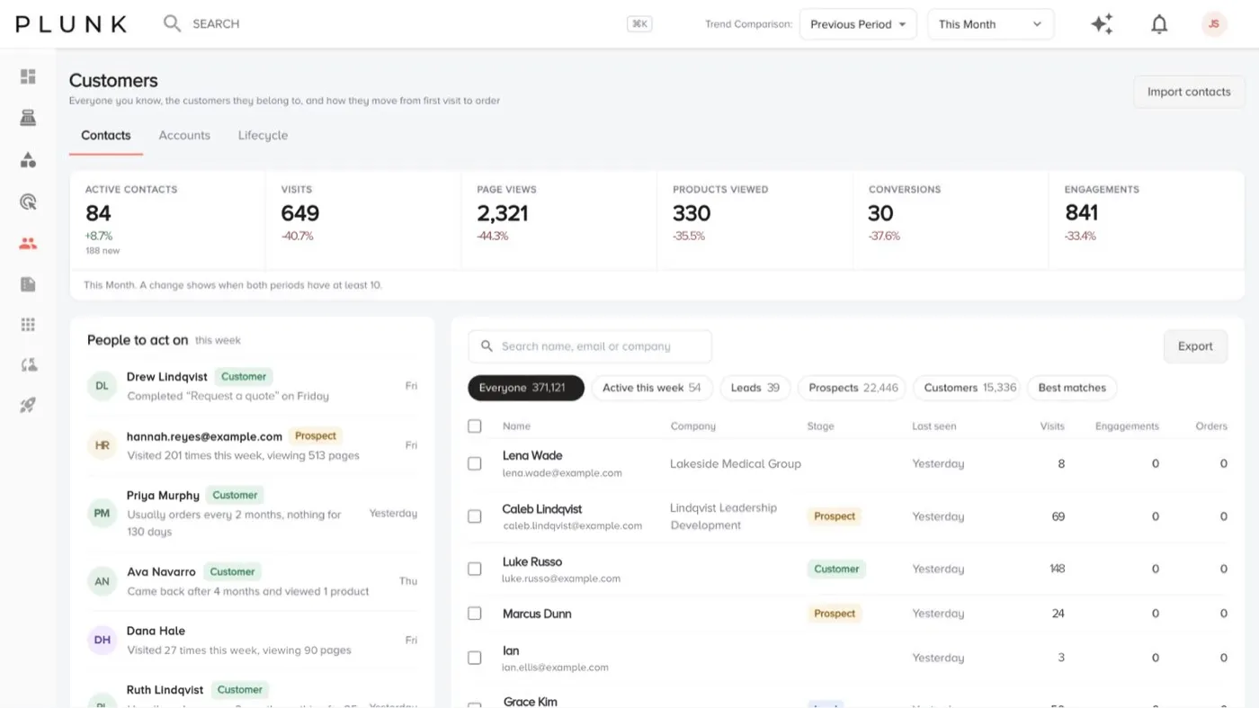The Contacts page with active contacts, visits and conversions, the people to act on this week and a searchable contact list by stage