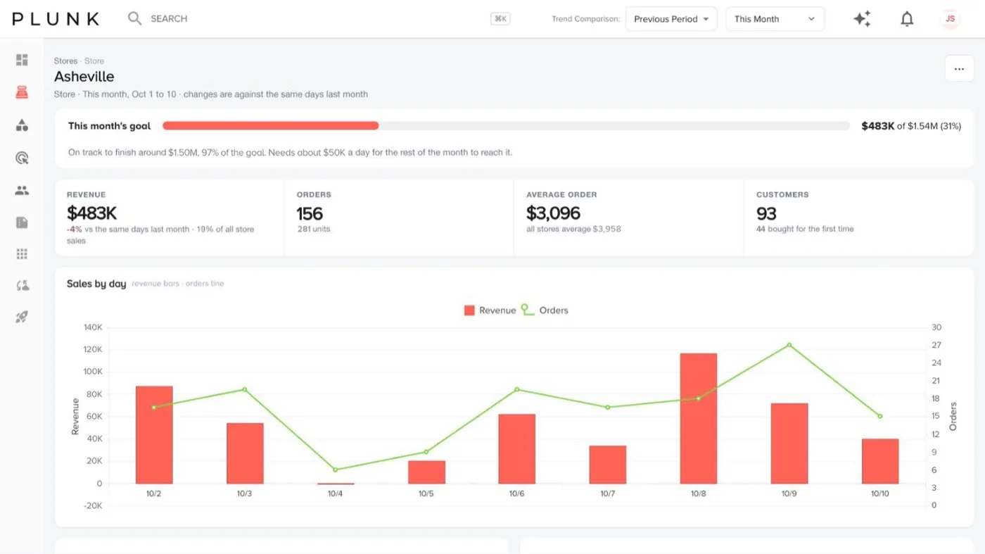 One store against its monthly goal with revenue, orders, average order and customers, and sales by day