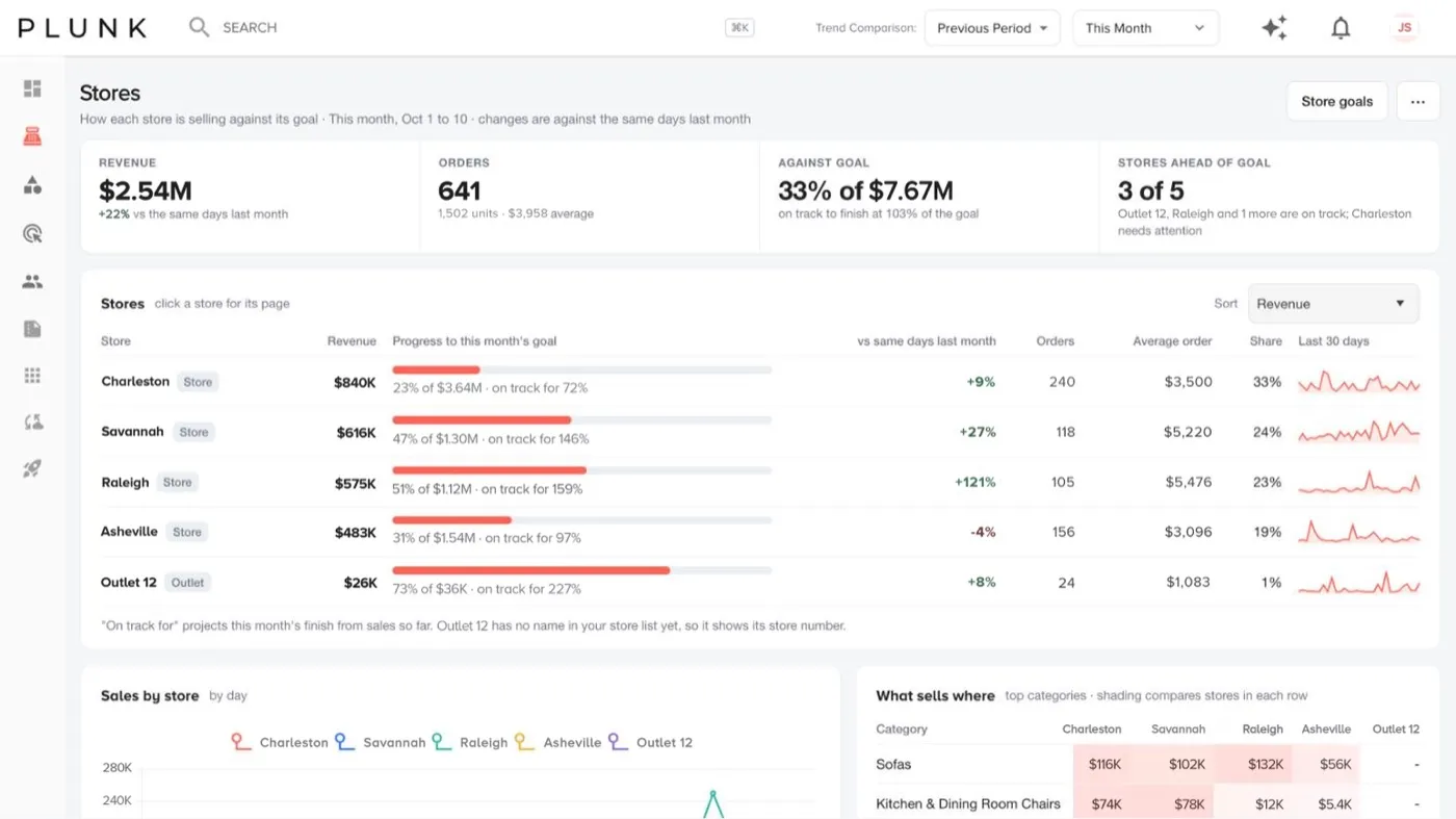 Stores with each store against this month’s goal: revenue, progress, change, orders, average order and share, plus sales by store and what sells where